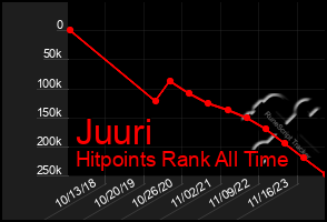 Total Graph of Juuri