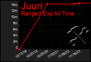 Total Graph of Juuri