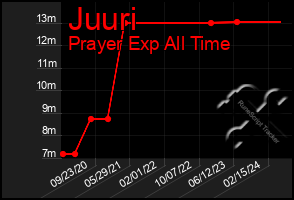 Total Graph of Juuri