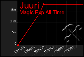 Total Graph of Juuri