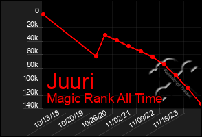 Total Graph of Juuri