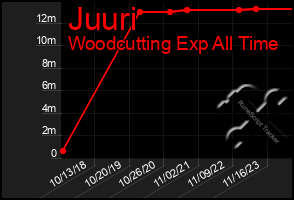 Total Graph of Juuri