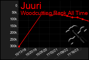 Total Graph of Juuri