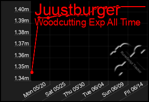 Total Graph of Juustburger