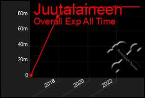 Total Graph of Juutalaineen