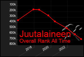Total Graph of Juutalaineen