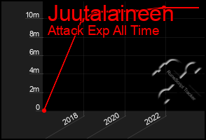 Total Graph of Juutalaineen