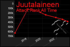 Total Graph of Juutalaineen