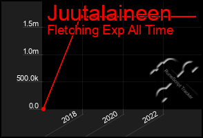 Total Graph of Juutalaineen