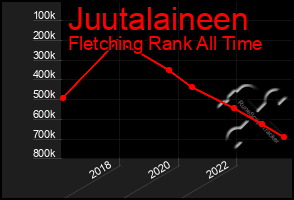 Total Graph of Juutalaineen