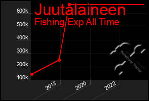Total Graph of Juutalaineen