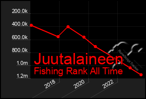 Total Graph of Juutalaineen
