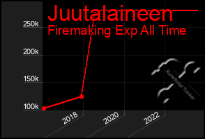 Total Graph of Juutalaineen