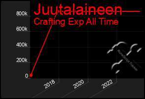 Total Graph of Juutalaineen