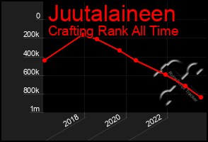 Total Graph of Juutalaineen