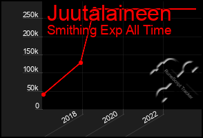 Total Graph of Juutalaineen