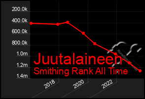 Total Graph of Juutalaineen