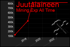 Total Graph of Juutalaineen