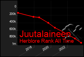 Total Graph of Juutalaineen