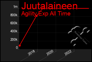 Total Graph of Juutalaineen