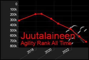 Total Graph of Juutalaineen