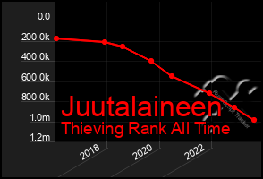 Total Graph of Juutalaineen