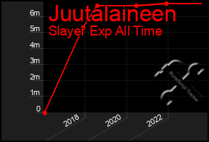 Total Graph of Juutalaineen