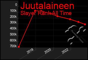 Total Graph of Juutalaineen