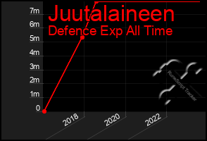 Total Graph of Juutalaineen