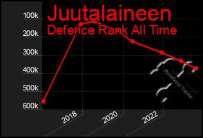 Total Graph of Juutalaineen
