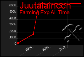 Total Graph of Juutalaineen
