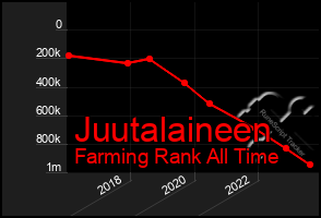 Total Graph of Juutalaineen