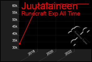 Total Graph of Juutalaineen