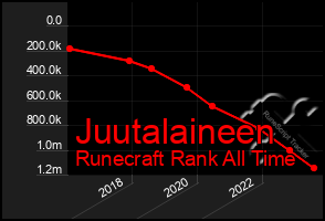 Total Graph of Juutalaineen
