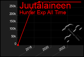 Total Graph of Juutalaineen
