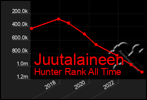 Total Graph of Juutalaineen