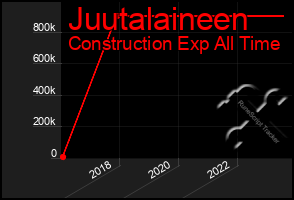 Total Graph of Juutalaineen