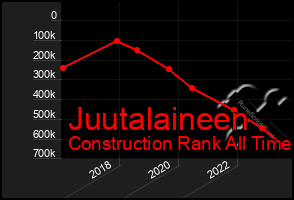 Total Graph of Juutalaineen