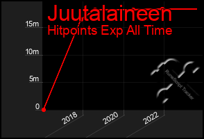 Total Graph of Juutalaineen