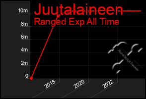 Total Graph of Juutalaineen