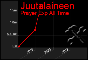 Total Graph of Juutalaineen