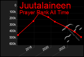 Total Graph of Juutalaineen