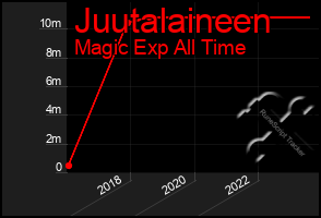 Total Graph of Juutalaineen