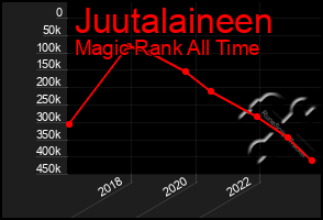 Total Graph of Juutalaineen