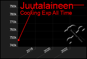Total Graph of Juutalaineen