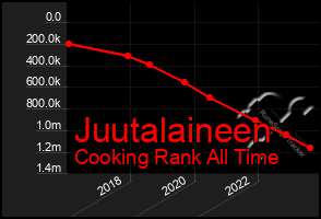 Total Graph of Juutalaineen