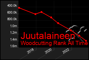 Total Graph of Juutalaineen