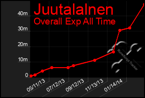 Total Graph of Juutalalnen