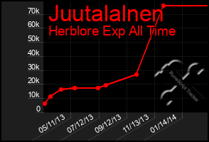 Total Graph of Juutalalnen