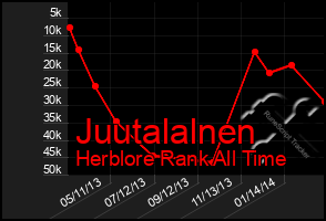 Total Graph of Juutalalnen